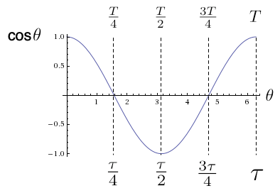 images/figures/cosine-with-tau-es